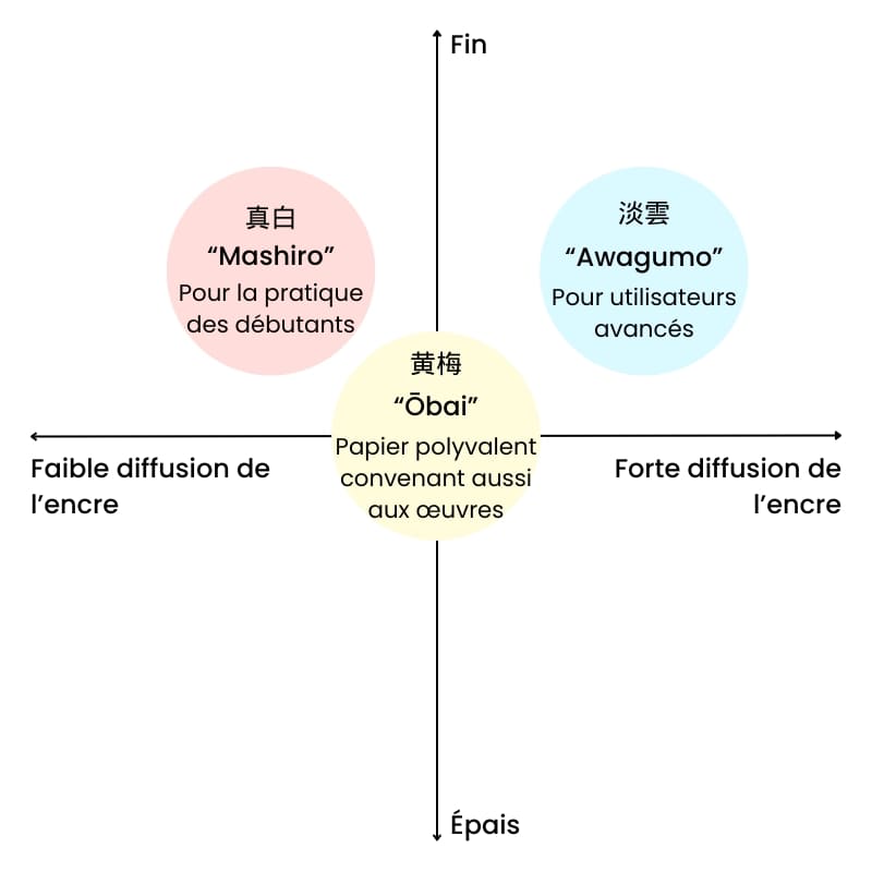 Papier à Calligraphie Japonaise Ōbai