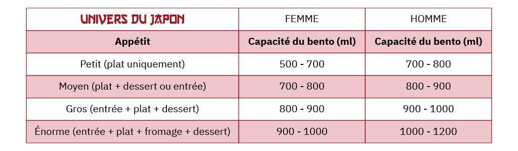 Guide Achat Boite Bento